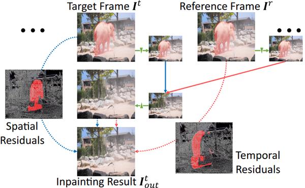 Spatial-Temporal Residual Aggregation for High Resolution Video Inpainting