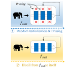EPSD: Early Pruning with Self-Distillation for Efficient Model Compression