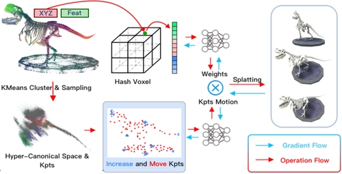 GaussianPrediction: Dynamic 3D Gaussian Prediction for Motion Extrapolation and Free View Synthesis