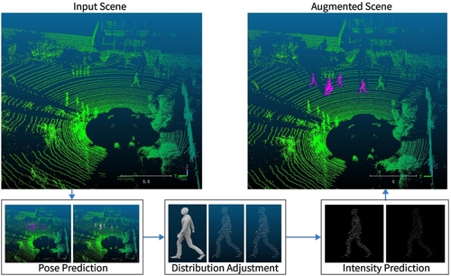 LPA-Aug: Learning to Place and Adjust Synthetic Objects for LiDAR Data Augmentation