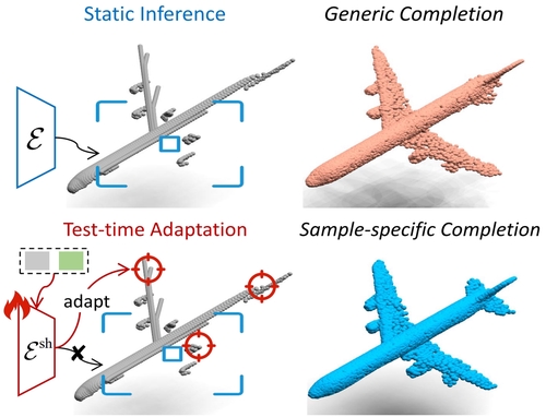PointMAC: Meta-Learned Adaptation for Robust Test-Time Point Cloud Completion