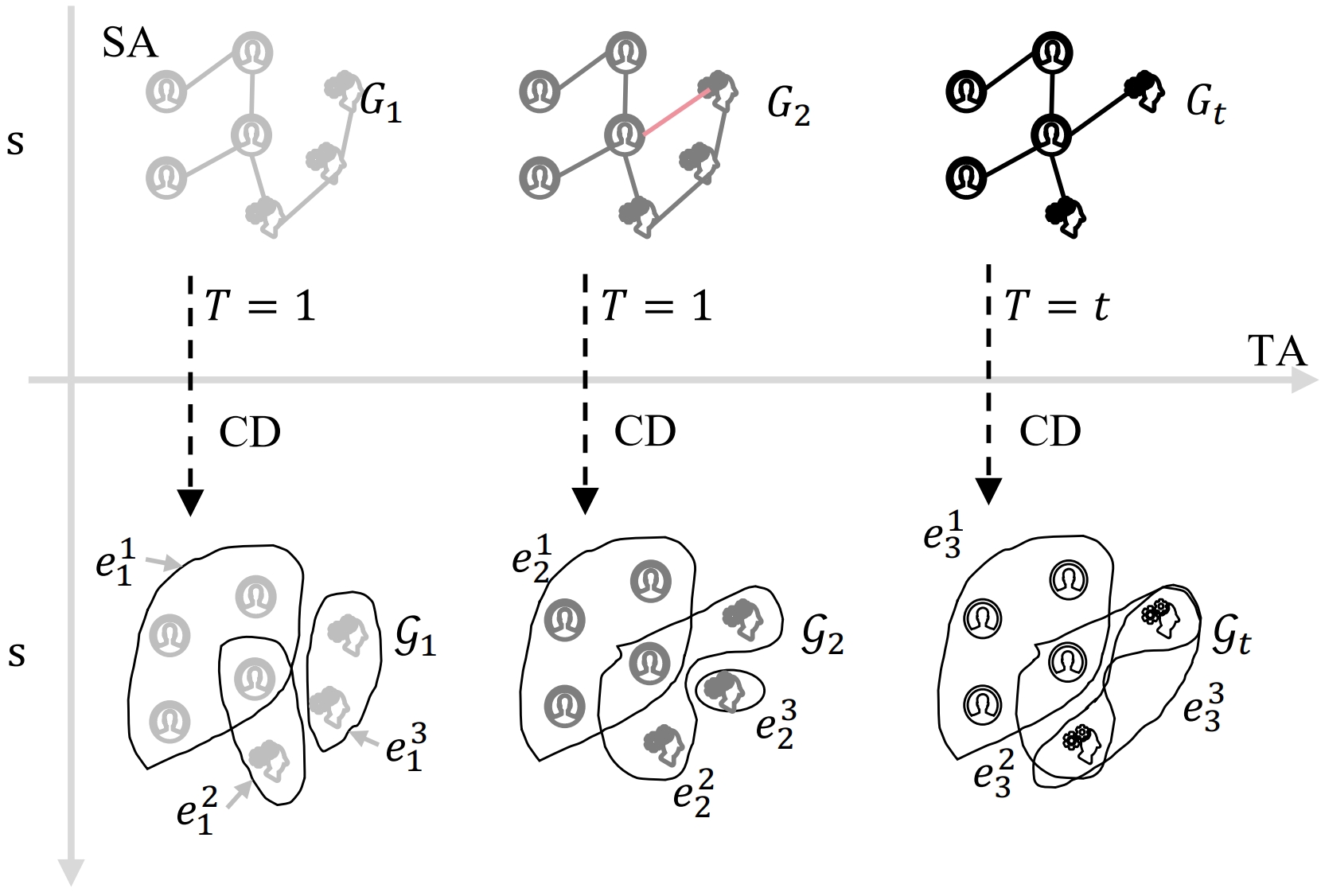 A Community-Aware Spatio-Temporal Hypergraph Contrastive Learning ...