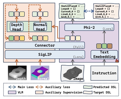 Mind-CAD: An interpretable multimodal framework for image-guided CAD DSL generation and editing