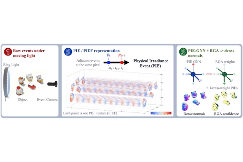 PIE-PS: Photometric Stereo from Physical Irradiance Event Streams